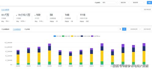 2021年智能家居行业 线上市场月销过亿，安防类产品销量涨幅超17%