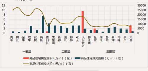 成都楼市三月周报 商品住宅市场供应及成交均环比下降 市场信心待提振