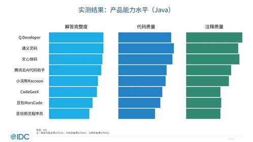 中国市场IDC首发 代码生成产品评估报告
