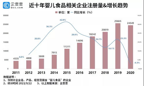 三孩政策背景下婴幼儿食品市场监测报告 近三年企业注册量突破7.2万家