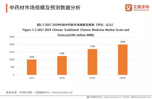 中药产品市场需求巨大，倒逼中药材产量将持续增长