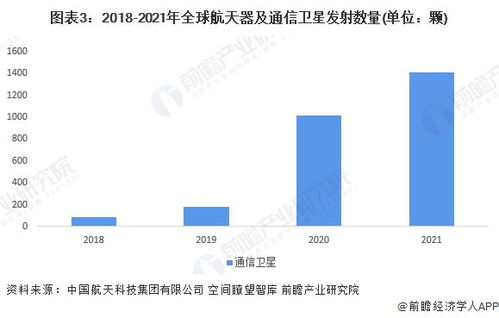 2022年全球卫星通信市场发展现状与竞争格局分析