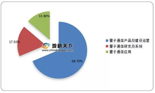 中国量子通信市场规模稳步攀升，产品及建设运营占行业主导地位