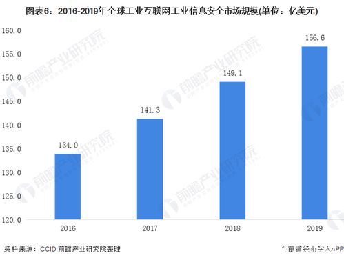 全球工业互联网信息安全市场规模呈逐年上升趋势